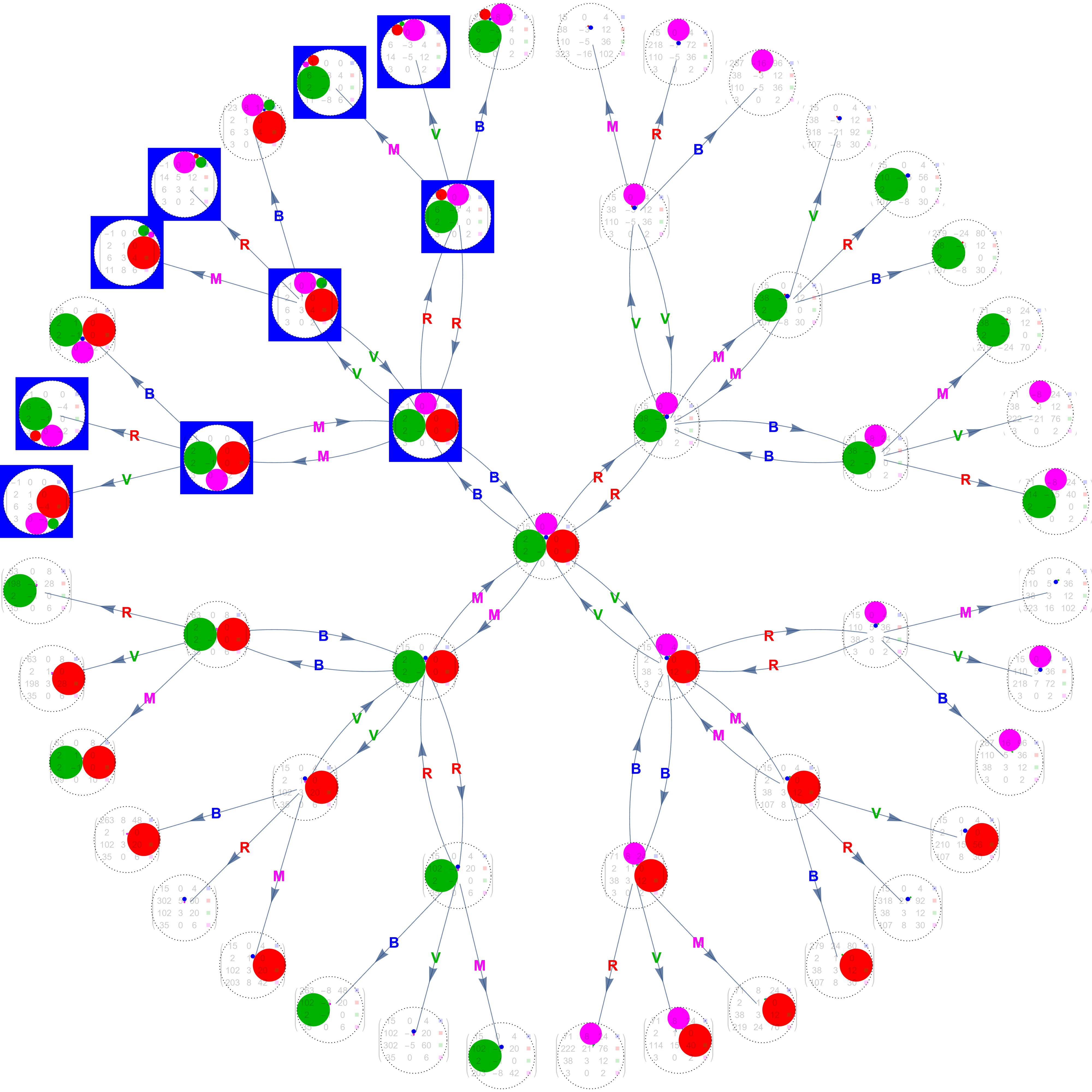 Graphe des mutations