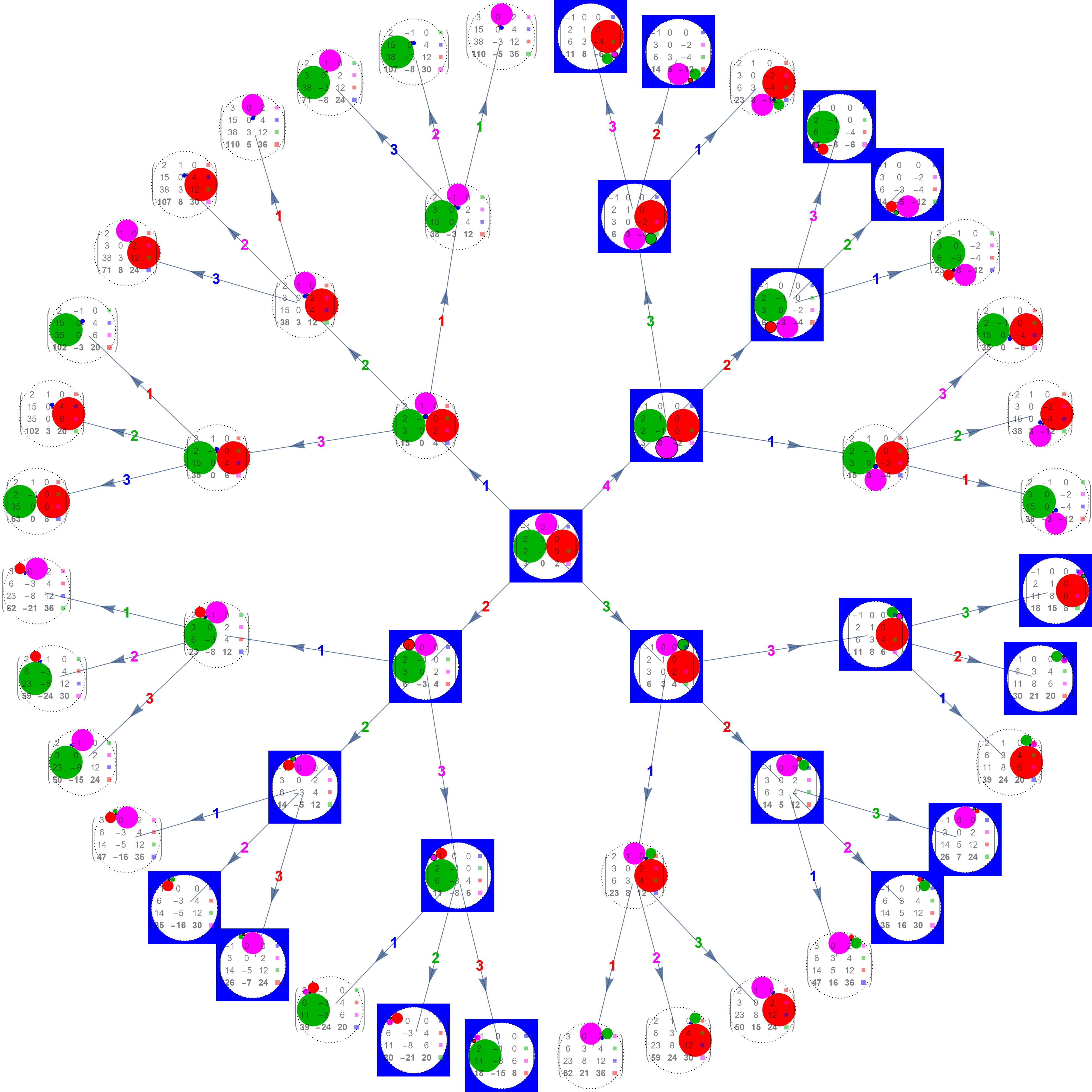 Graphe des mutations