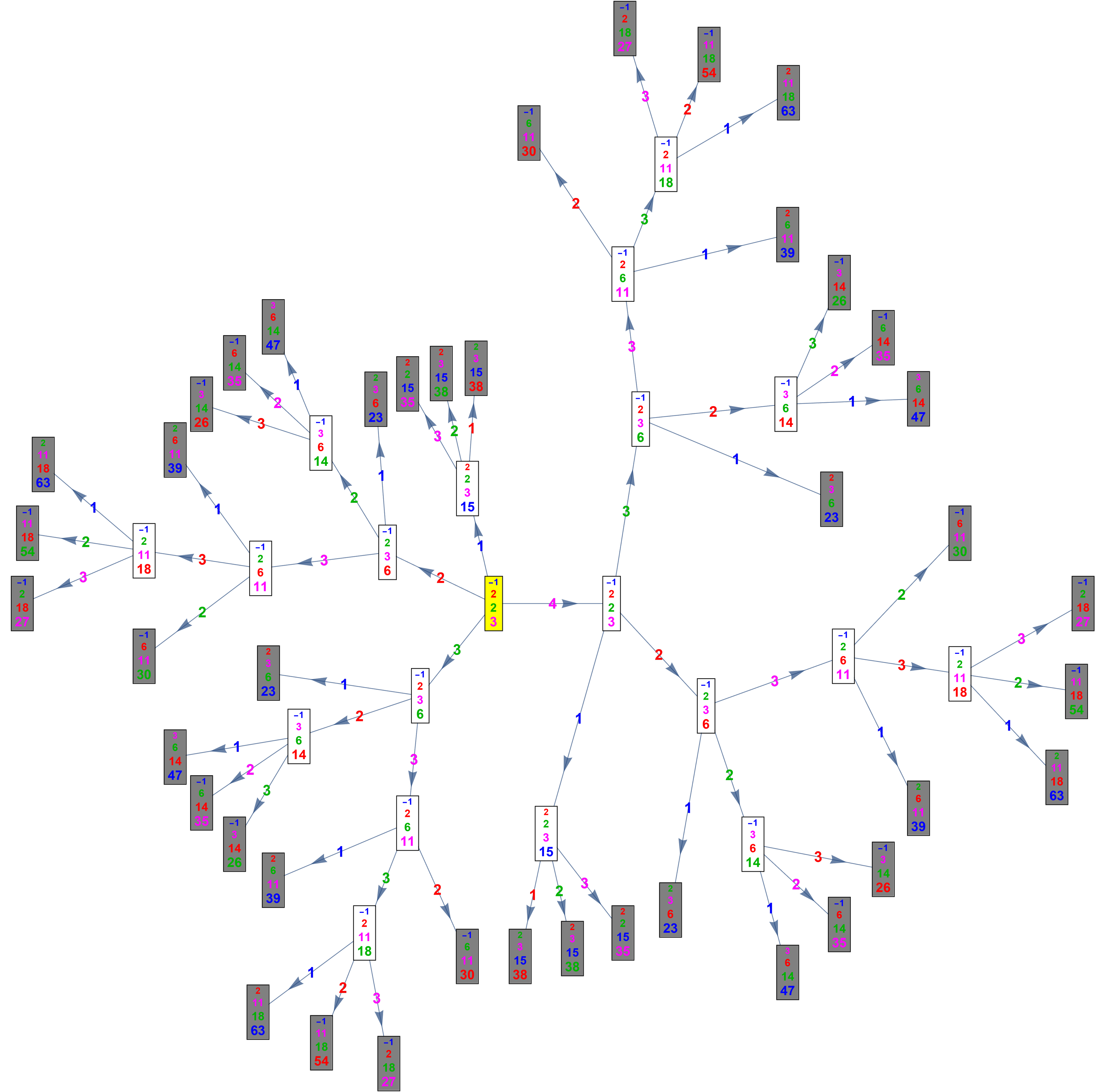 Graphe des mutations des courbures seules